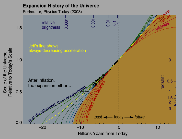 redshift vs time farther back